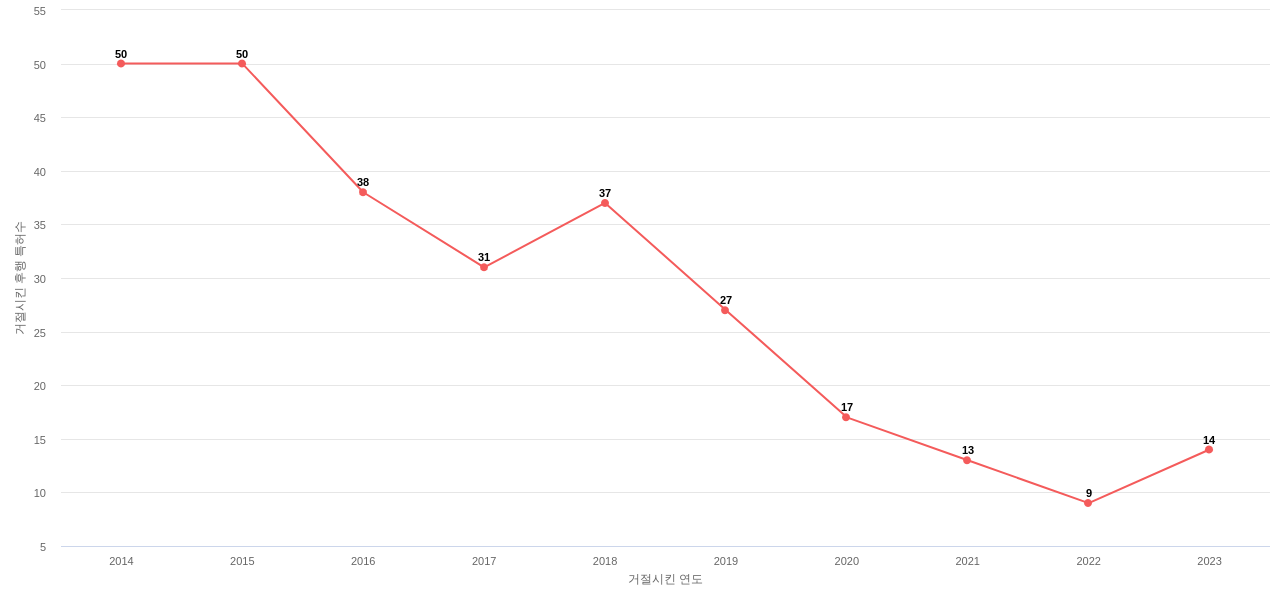 Marathon Oil의 보유 US 특허가 사용되어 거절시킨 후행 특허수 동향 데이터 기준일 20240101 그림