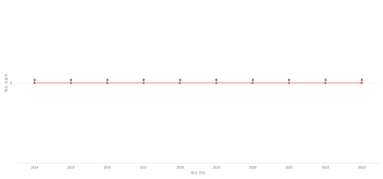 US에서 Marathon Oil의 제소 소송 동향 데이터 기준일 20240101 그림