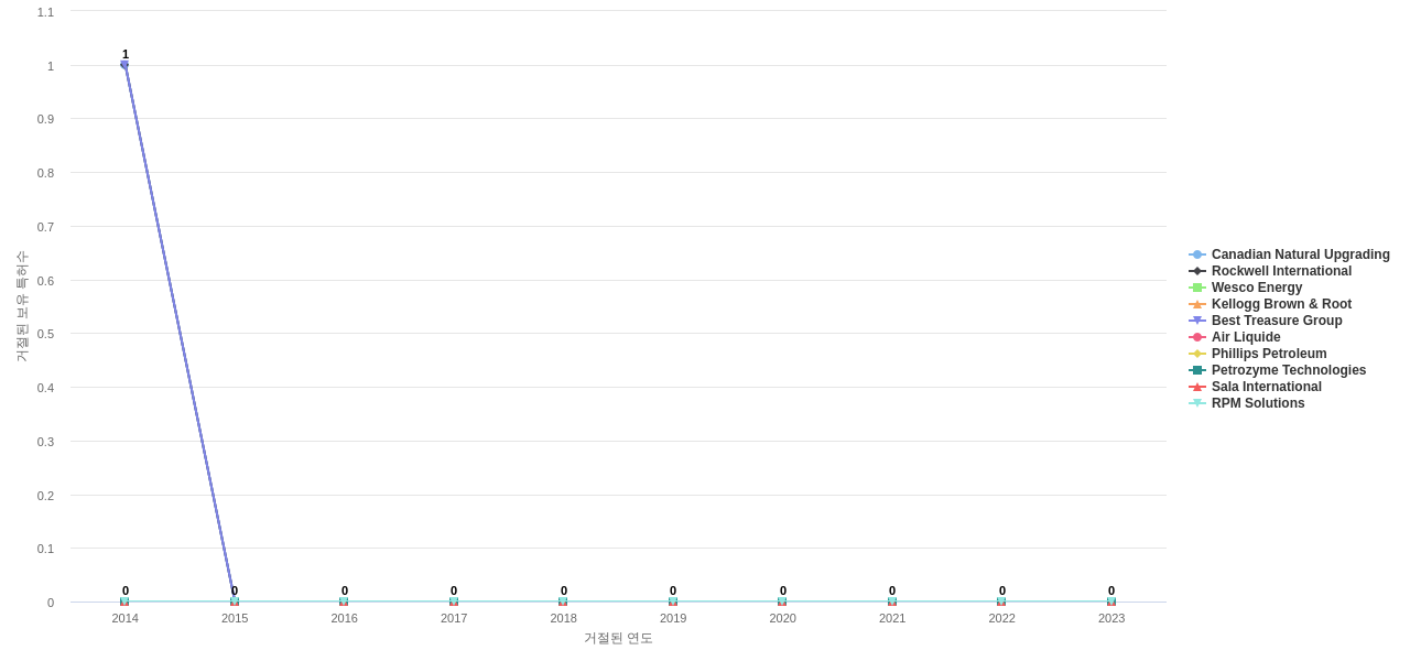 Marathon Oil 보유 US 특허를 거절시키는데 사용된 선행 특허 보유 기업 동향 데이터 기준일 20240101 그림