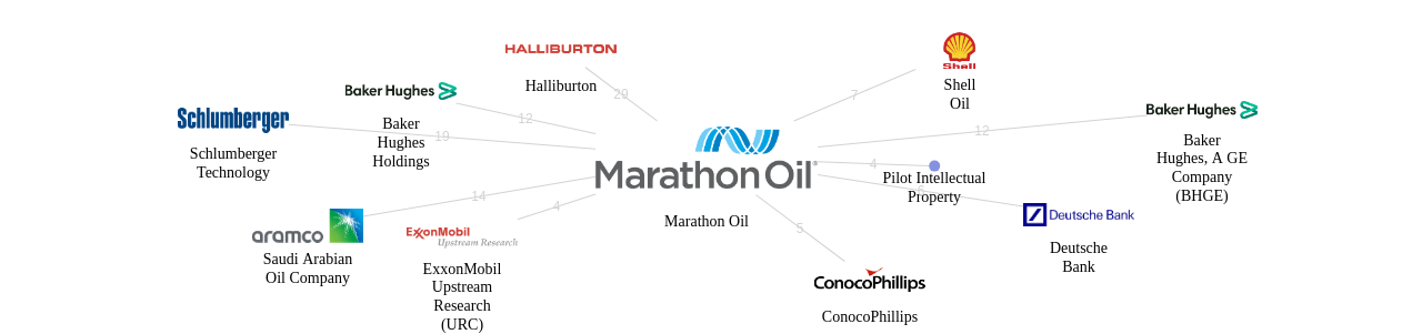 Marathon Oil 보유 US 특허가 거절시키는데 사용된 후행 특허 보유 기업 네트워크 데이터 기준일 20240101 그림