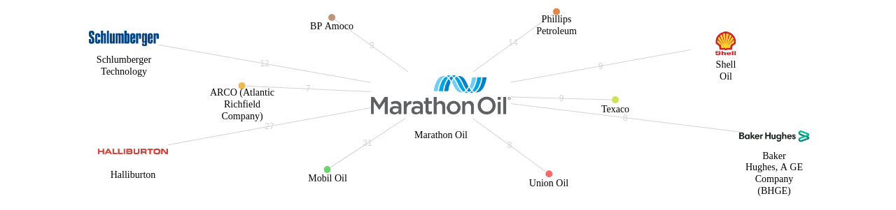 Marathon Oil 보유 US 특허가 인용reference하는 선행 특허 보유 기업 네트워크 데이터 기준일 20240101 그림