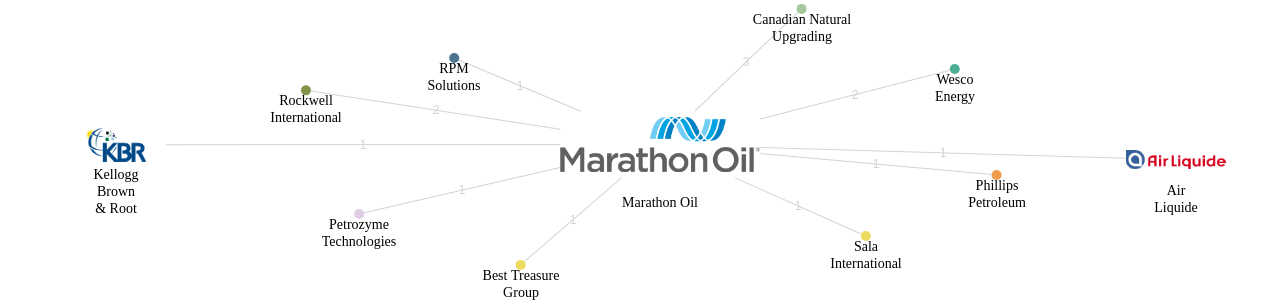Marathon Oil 보유 US 특허를 거절시키는데 사용된 선행 특허 보유 기업 네트워크 데이터 기준일 20240101 그림