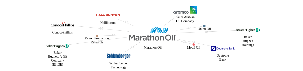 Marathon Oil 보유 US 특허를 피인용forward citation하는 후행 특허 보유 기업 네트워크 데이터 기준일 20240101 그림