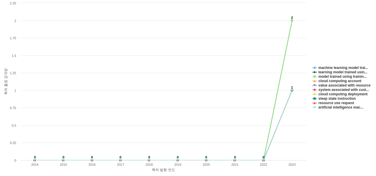 MicroStrategy  보유 US 특허에서의 신규 등장 키워드 동향 데이터 기준일 20240101 그림