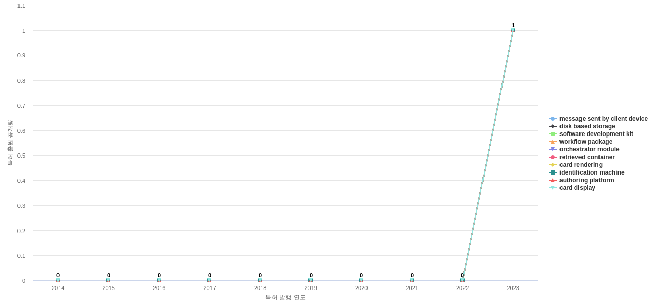 MicroStrategy  보유 US 특허에서의 제품부품 관련 신규 등장 키워드 동향 데이터 기준일 20240101 그림