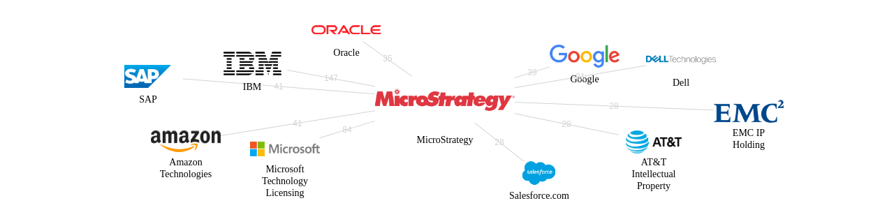 MicroStrategy 보유 US 특허를 피인용forward citation하는 후행 특허 보유 기업 네트워크 데이터 기준일 20240101 그림