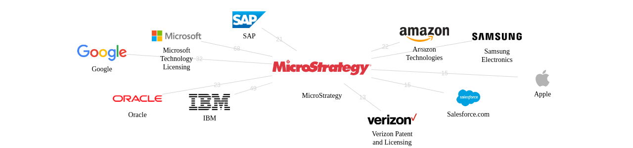 MicroStrategy 보유 US 특허를 거절시키는데 사용된 선행 특허 보유 기업 네트워크 데이터 기준일 20240101 그림