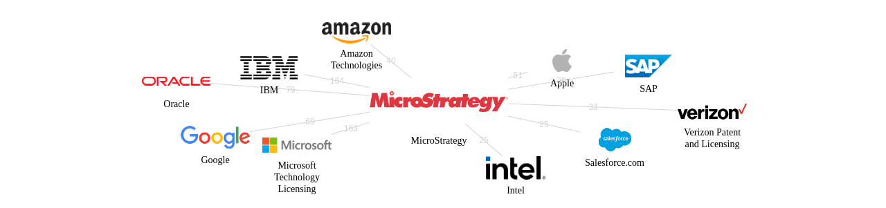 MicroStrategy 보유 US 특허가 인용reference하는 선행 특허 보유 기업 네트워크 데이터 기준일 20240101 그림