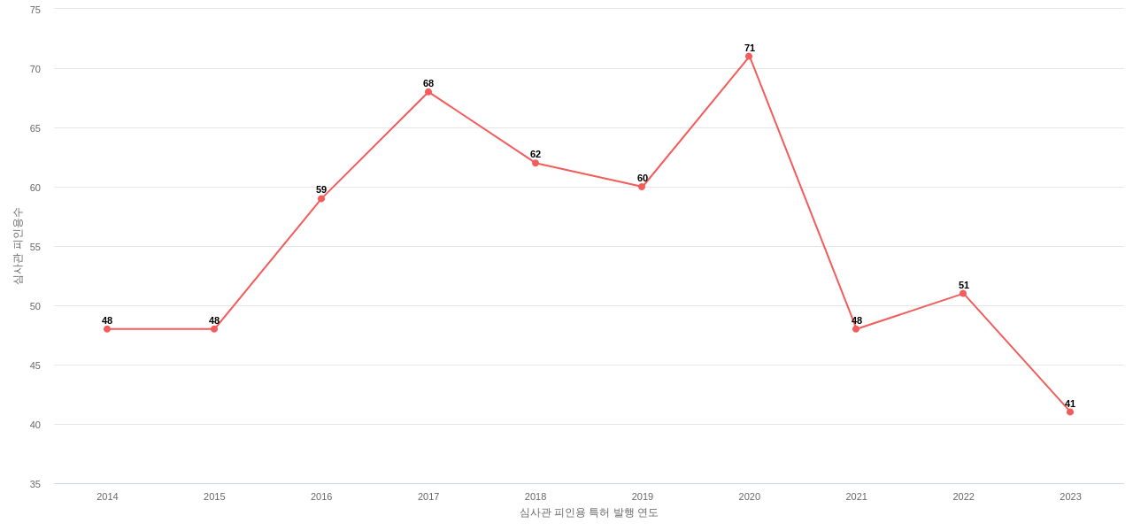 Terex의 보유 US 특허가 받은 심사관 피인용수를 동향 데이터 기준일 20240101 그림