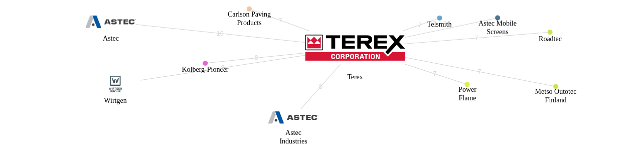Terex 보유 US 특허가 거절시키는데 사용된 후행 특허 보유 기업 네트워크 데이터 기준일 20240101 그림