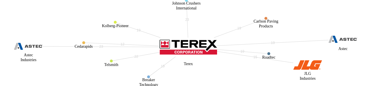 Terex 보유 US 특허가 인용reference하는 선행 특허 보유 기업 네트워크 데이터 기준일 20240101 그림