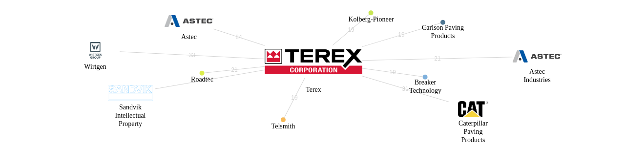 Terex 보유 US 특허를 피인용forward citation하는 후행 특허 보유 기업 네트워크 데이터 기준일 20240101 그림