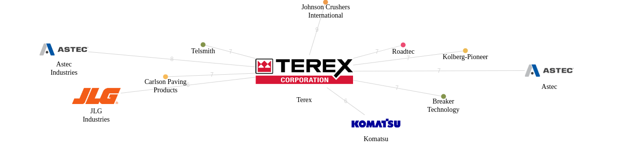 Terex 보유 US 특허를 거절시키는데 사용된 선행 특허 보유 기업 네트워크 데이터 기준일 20240101 그림