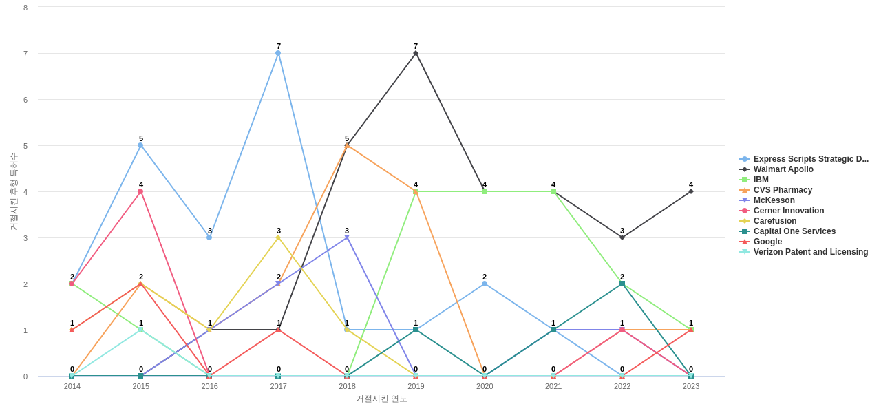Walgreen 보유 US 특허가 거절시키는데 사용된 후행 특허 보유 기업 동향 데이터 기준일 20240101 그림
