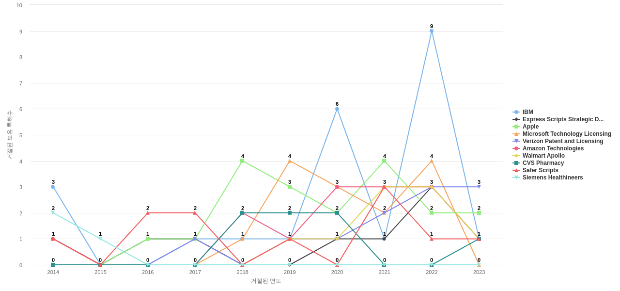 Walgreen 보유 US 특허를 거절시키는데 사용된 선행 특허 보유 기업 동향 데이터 기준일 20240101 그림
