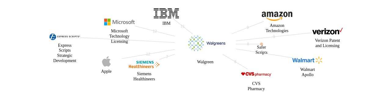 Walgreen 보유 US 특허를 거절시키는데 사용된 선행 특허 보유 기업 네트워크 데이터 기준일 20240101 그림