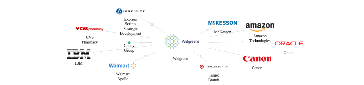 Walgreen 보유 US 특허를 피인용forward citation하는 후행 특허 보유 기업 네트워크 데이터 기준일 20240101 그림