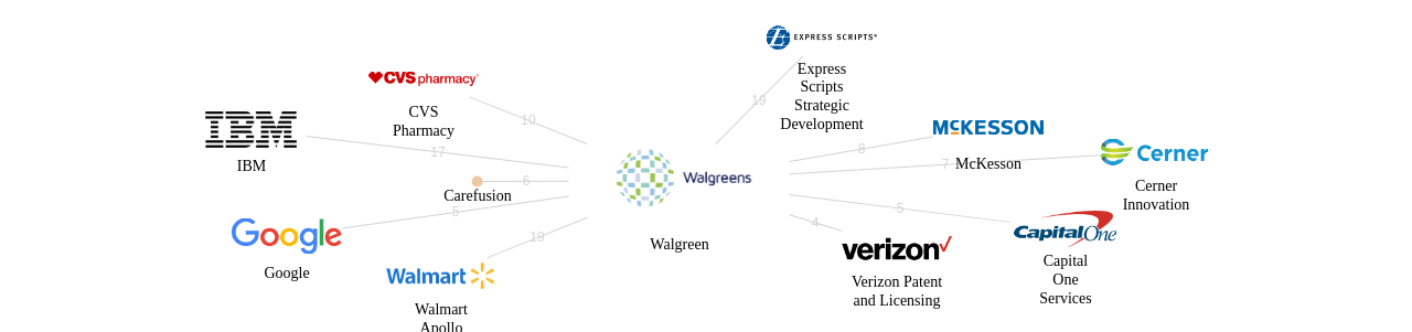 Walgreen 보유 US 특허가 거절시키는데 사용된 후행 특허 보유 기업 네트워크 데이터 기준일 20240101 그림
