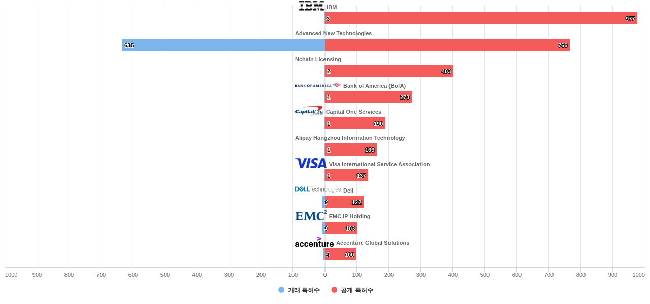 블록체인 분야의 US 특허 보유 마켓 리더별 이 분야 보유 특허수 vs 매입 특허수 데이터 기준일 20240101 그림