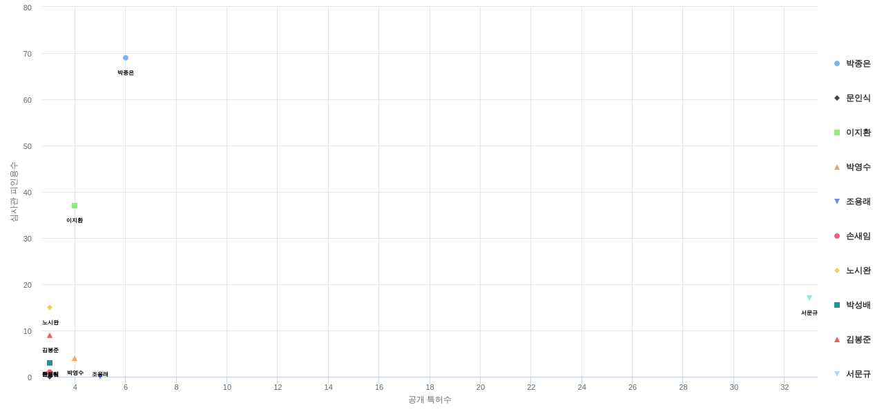 집중률 높은 한국계 핵심 연구자별 그 연구자의 블록체인Blockchain 분야 발명 KR 특허수 vs 발명 특허가 받은 심사관 피인용수 데이터 기준일 20240101 그림