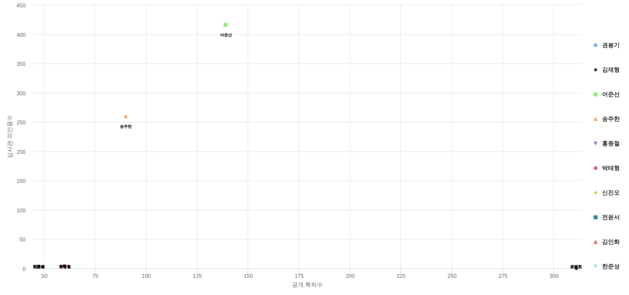 한국계 핵심 연구자별 그 연구자의 블록체인Blockchain 분야 발명 KR 특허수 vs 발명 특허가 받은 심사관 피인용수 데이터 기준일 20240101 그림