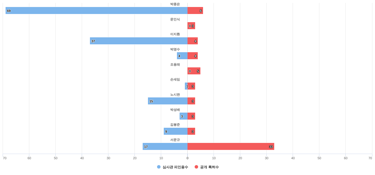 집중률 높은 한국계 핵심 연구자별 그 연구자의 블록체인Blockchain 분야 발명 KR 특허수 vs 발명 특허가 받은 심사관 피인용수 데이터 기준일 20240101 그림