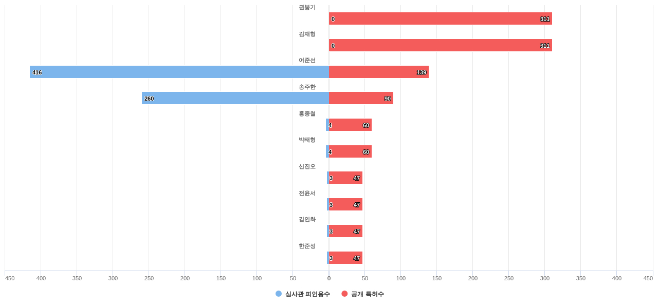 한국계 핵심 연구자별 그 연구자의 블록체인Blockchain 분야 발명 KR 특허수 vs 발명 특허가 받은 심사관 피인용수 데이터 기준일 20240101 그림