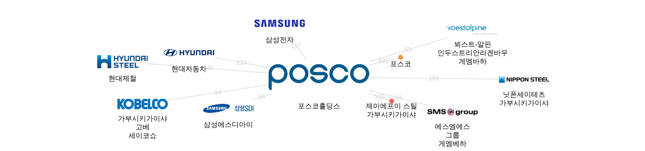 포스코홀딩스 보유 KR 특허가 인용reference하는 선행 특허 보유 기업 네트워크 데이터 기준일 20240101 그림