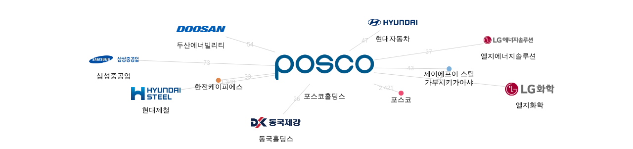 포스코홀딩스 보유 KR 특허가 거절시키는데 사용된 후행 특허 보유 기업 네트워크 데이터 기준일 20240101 그림