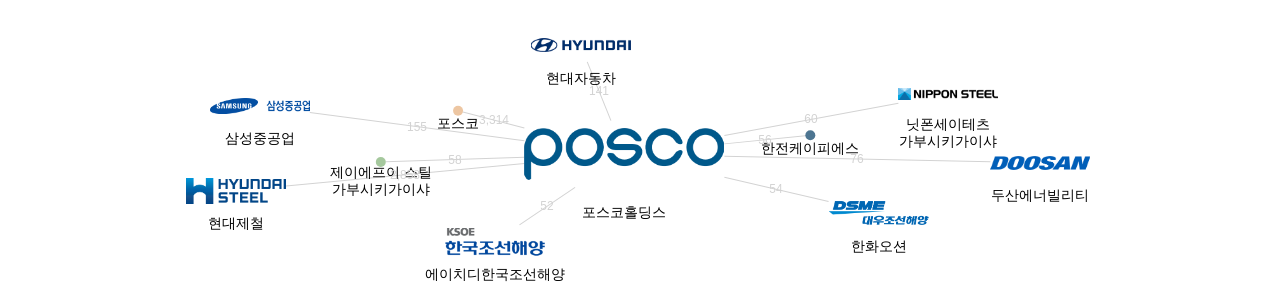 포스코홀딩스 보유 KR 특허를 피인용forward citation하는 후행 특허 보유 기업 네트워크 데이터 기준일 20240101 그림