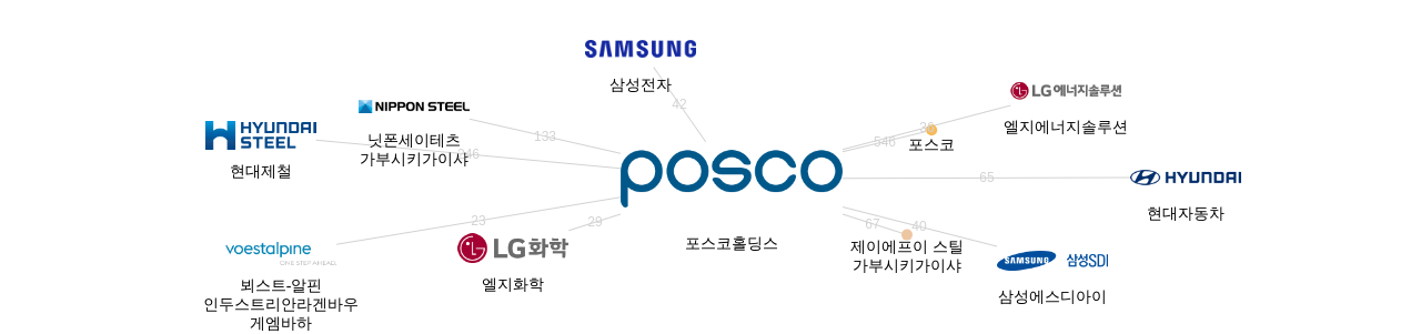 포스코홀딩스 보유 KR 특허를 거절시키는데 사용된 선행 특허 보유 기업 네트워크 데이터 기준일 20240101 그림