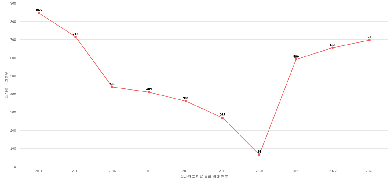 엘지이노텍의 보유 KR 특허가 받은 심사관 피인용수를 동향 데이터 기준일 20240101 그림