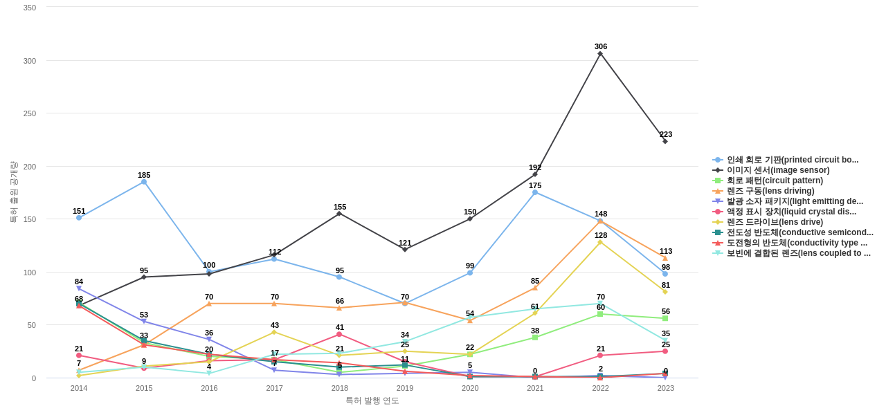 엘지이노텍  보유 KR 특허에서의 제품부품 관련 특화성 높은 키워드 동향 데이터 기준일 20240101 그림