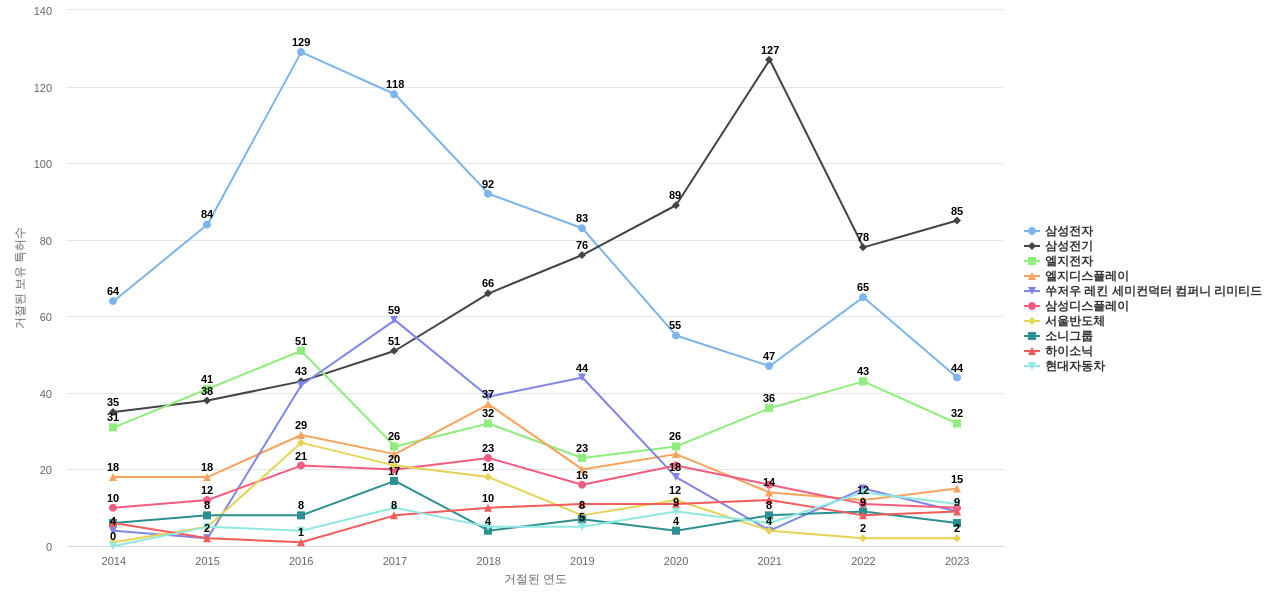 엘지이노텍 보유 KR 특허를 거절시키는데 사용된 선행 특허 보유 기업 동향 데이터 기준일 20240101 그림