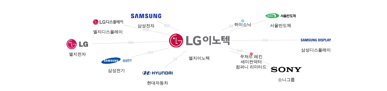 엘지이노텍 보유 KR 특허를 거절시키는데 사용된 선행 특허 보유 기업 네트워크 데이터 기준일 20240101 그림