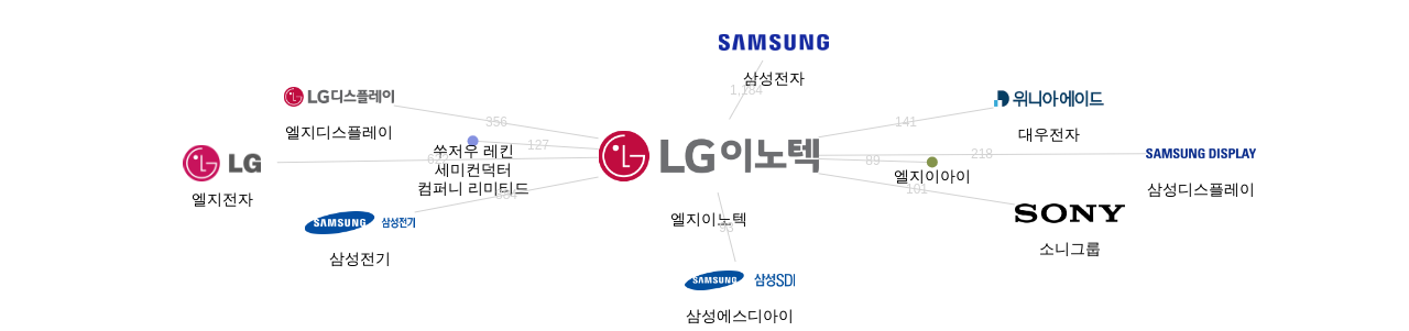 엘지이노텍 보유 KR 특허가 인용reference하는 선행 특허 보유 기업 네트워크 데이터 기준일 20240101 그림