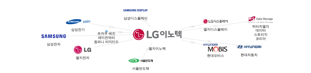 엘지이노텍 보유 KR 특허를 피인용forward citation하는 후행 특허 보유 기업 네트워크 데이터 기준일 20240101 그림