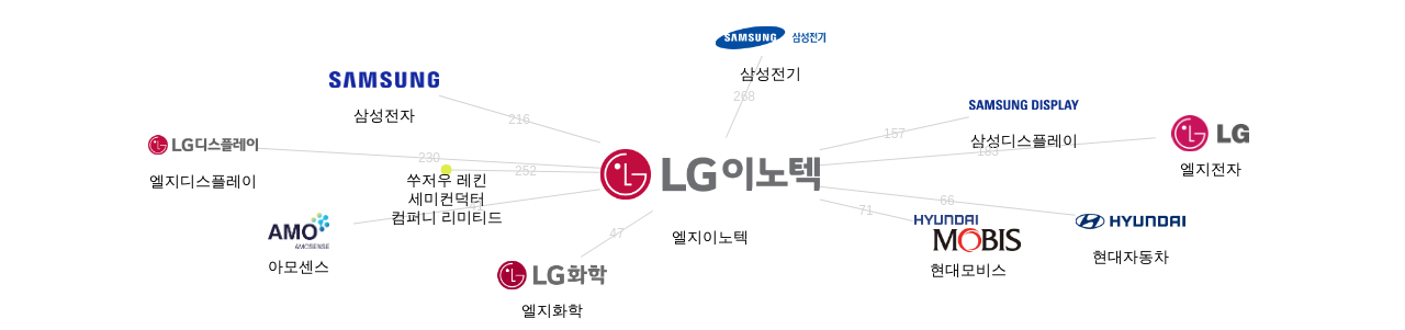 엘지이노텍 보유 KR 특허가 거절시키는데 사용된 후행 특허 보유 기업 네트워크 데이터 기준일 20240101 그림
