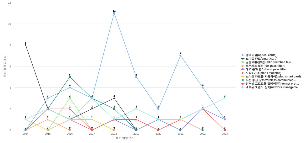 케이티  보유 KR 특허에서의 제품부품 관련 특화성 높은 키워드 동향 데이터 기준일 20240101 그림