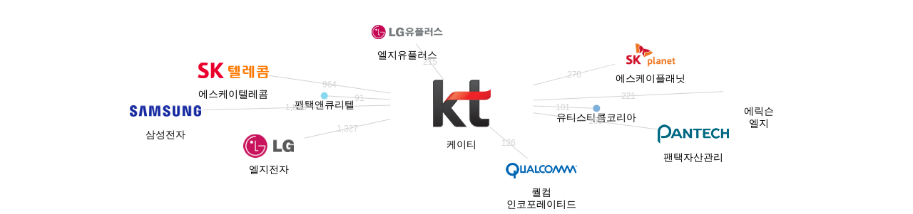 케이티 보유 KR 특허가 인용reference하는 선행 특허 보유 기업 네트워크 데이터 기준일 20240101 그림