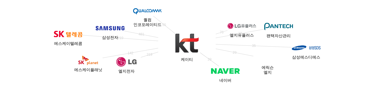 케이티 보유 KR 특허를 거절시키는데 사용된 선행 특허 보유 기업 네트워크 데이터 기준일 20240101 그림