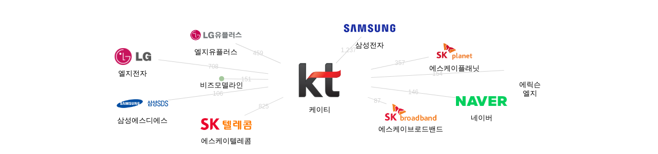 케이티 보유 KR 특허를 피인용forward citation하는 후행 특허 보유 기업 네트워크 데이터 기준일 20240101 그림