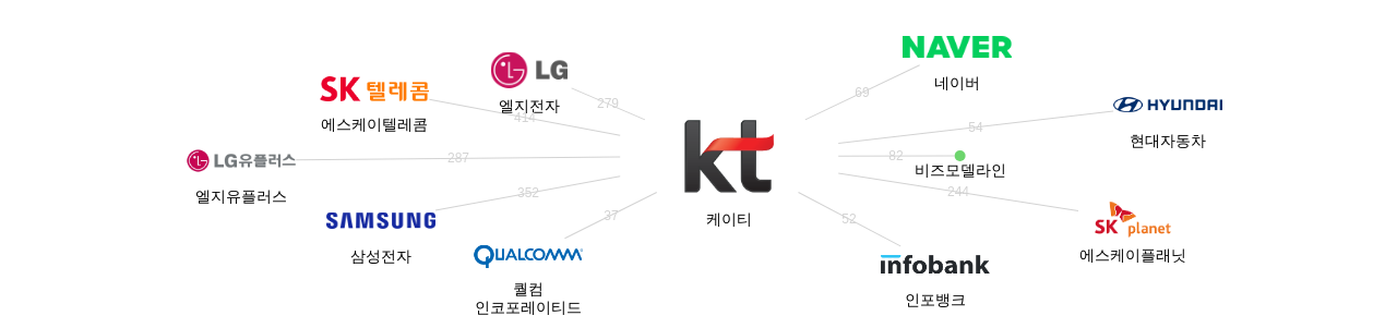 케이티 보유 KR 특허가 거절시키는데 사용된 후행 특허 보유 기업 네트워크 데이터 기준일 20240101 그림