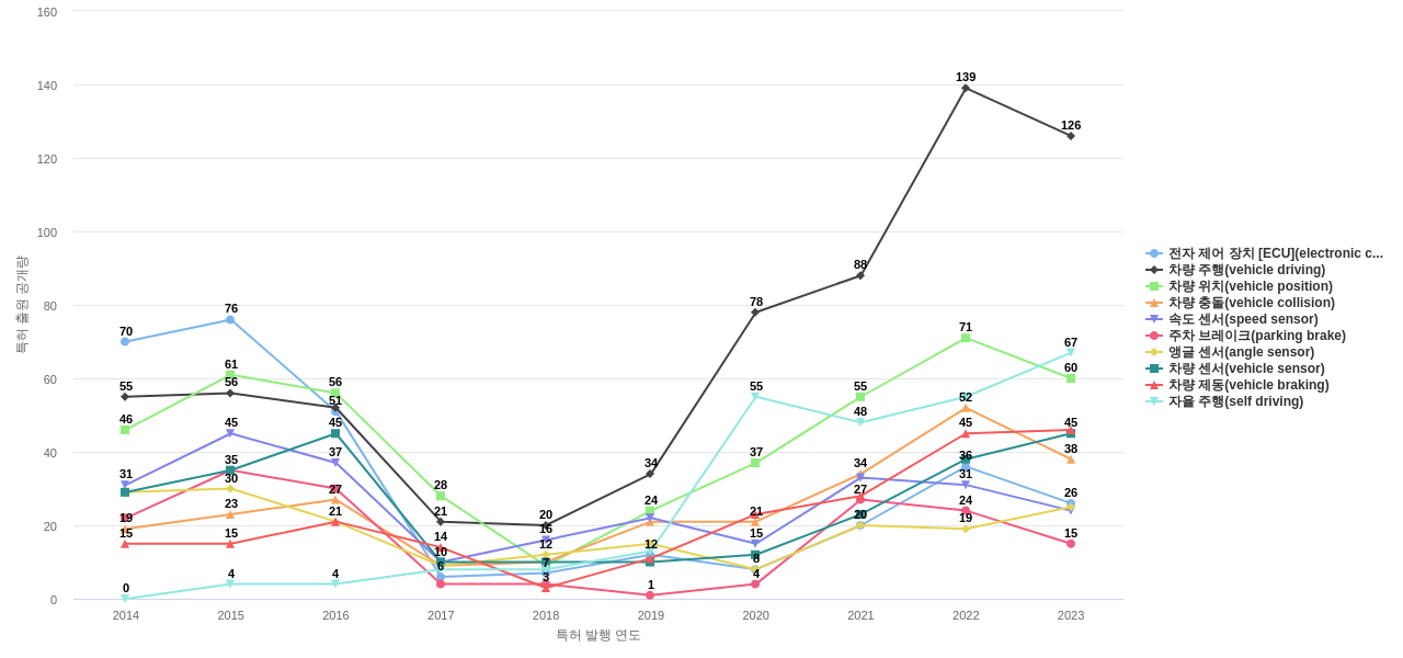 현대모비스  보유 KR 특허에서의 제품부품 관련 특화성 높은 키워드 동향 데이터 기준일 20240101 그림