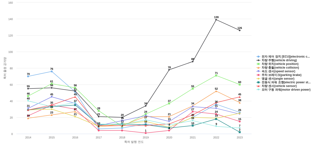 현대모비스  보유 KR 특허에서의 특화성 높은 키워드 동향 데이터 기준일 20240101 그림