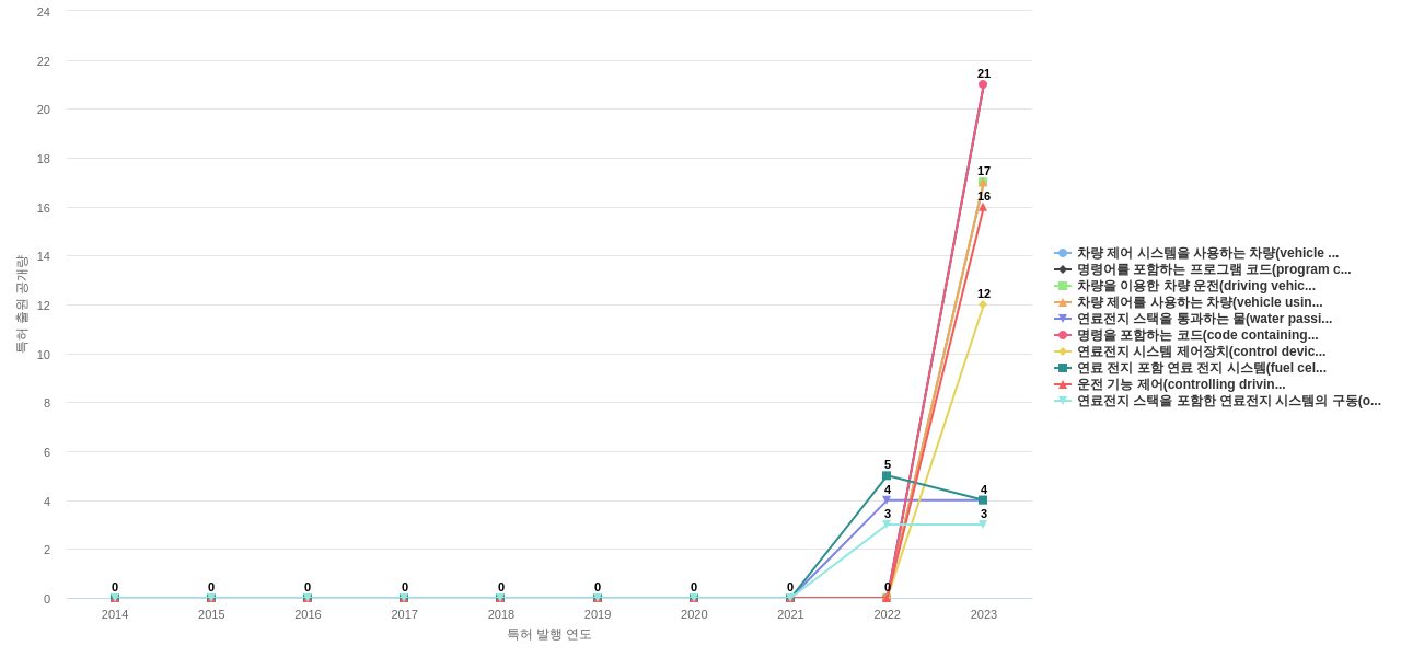 현대모비스  보유 KR 특허에서의 신규 등장 키워드 동향 데이터 기준일 20240101 그림