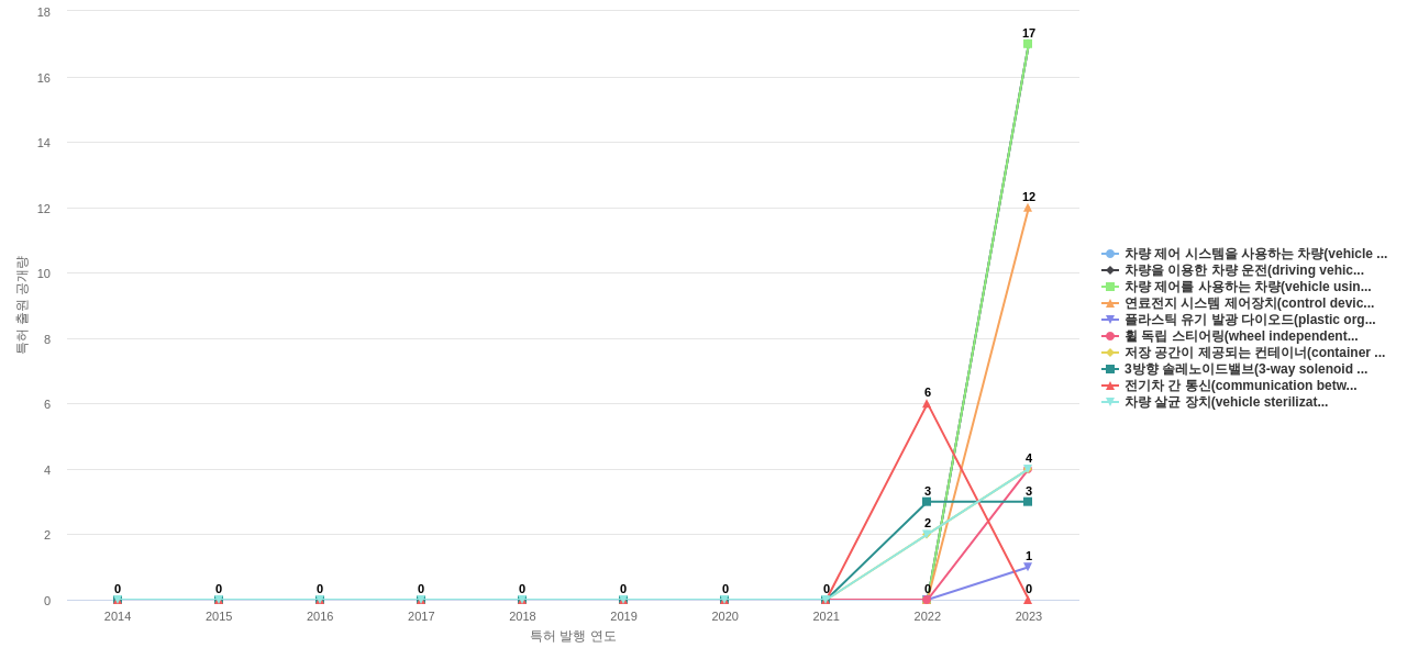 현대모비스  보유 KR 특허에서의 제품부품 관련 신규 등장 키워드 동향 데이터 기준일 20240101 그림