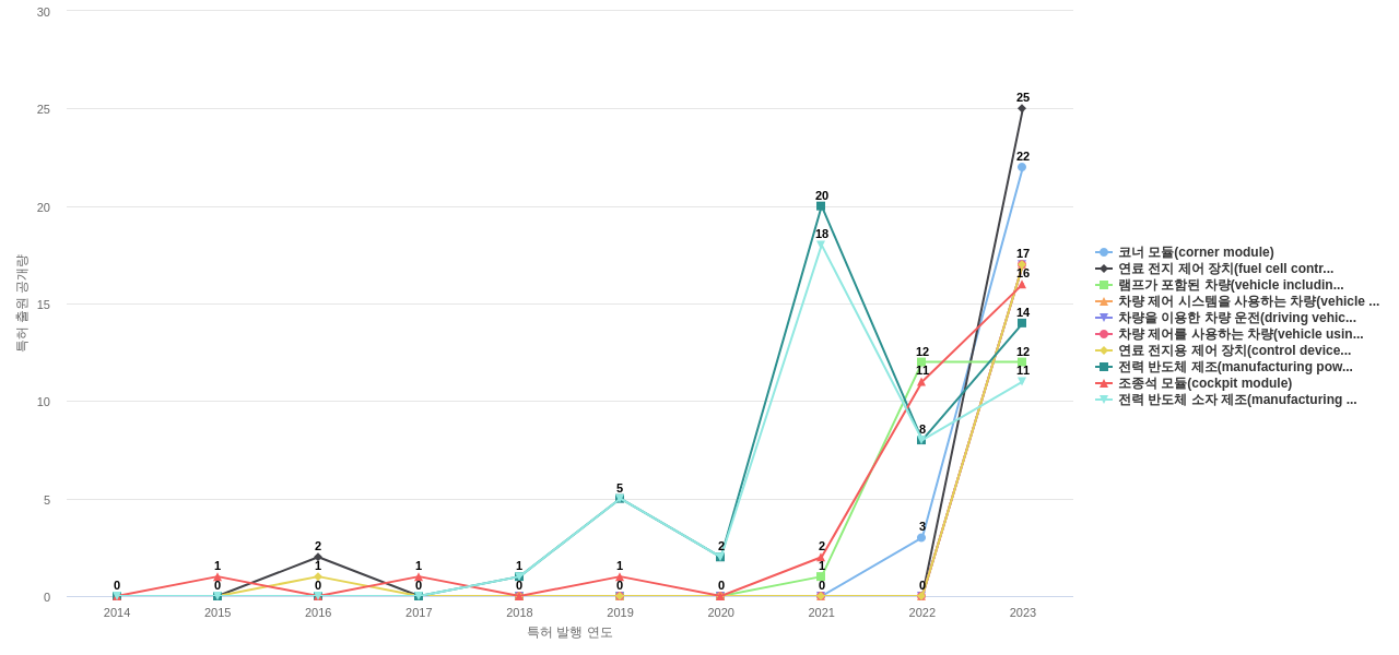 현대모비스  보유 KR 특허에서의 제품부품 관련 급성장 키워드 동향 데이터 기준일 20240101 그림
