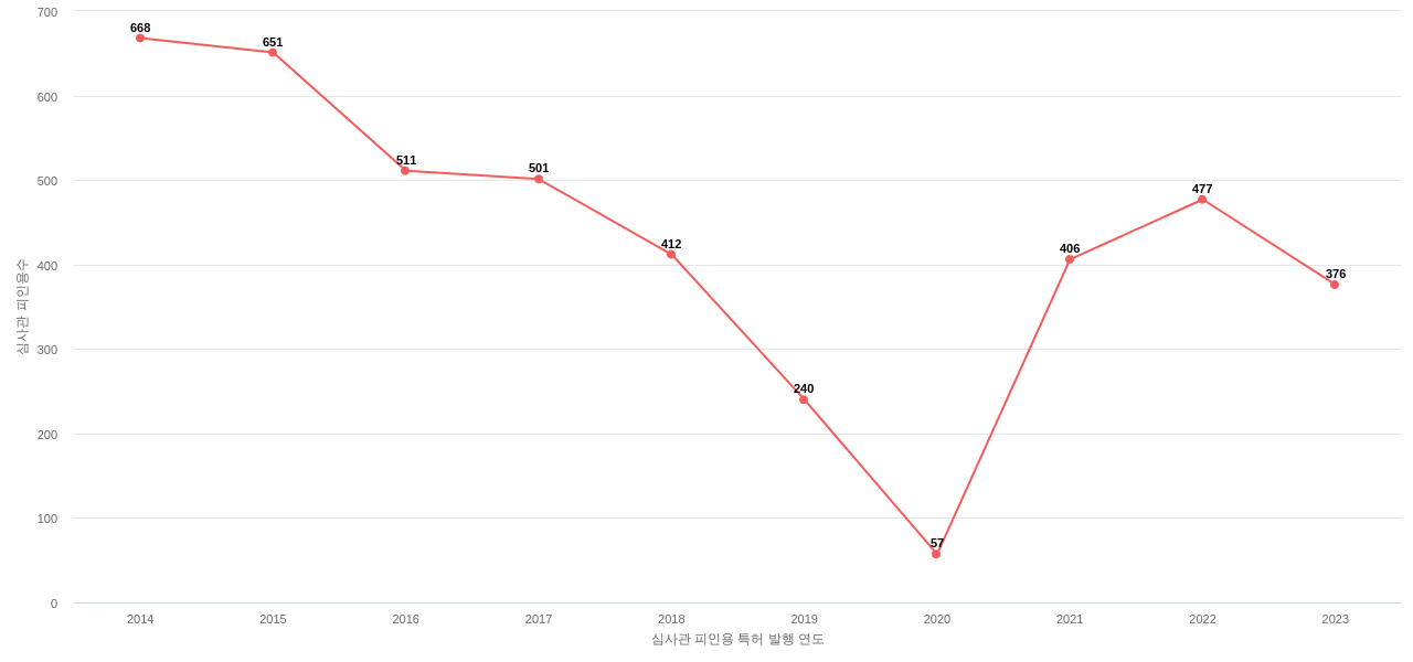 에이치디한국조선해양의 보유 KR 특허가 받은 심사관 피인용수를 동향 데이터 기준일 20240101 그림