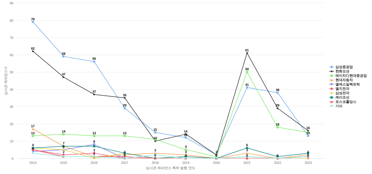 에이치디한국조선해양 보유 KR 특허가 인용reference하는 선행 특허 보유 기업 동향 데이터 기준일 20240101 그림